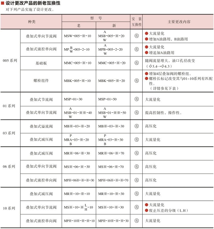 快盈v3叠加阀