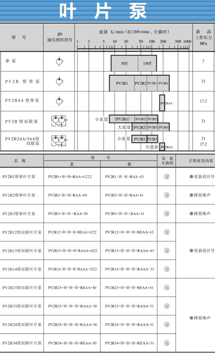 pv2r系列油研叶片泵型号及参数